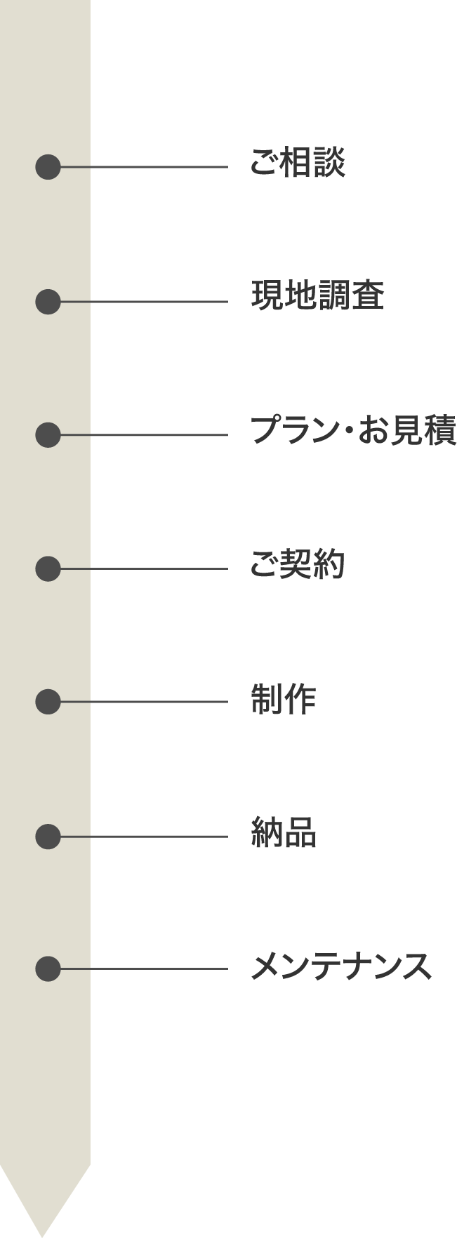【サービスの流れ】ご相談 → 現地調査 → プラン・お見積 → ご契約 → 制作 → 納品 → メンテナンス